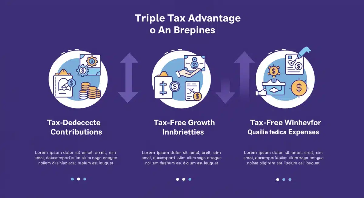 Infographic illustrating the triple tax advantage of Health Savings Accounts: tax-deductible, tax-free growth, tax-free withdrawals.