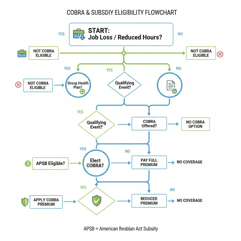 COBRA eligibility and subsidy application flowchart
